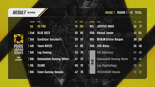 画像ギャラリー No.079のサムネイル画像 / 「PUBG JAPAN SERIES Season2」，Grade1の前半戦最終日となるDay3レポート。Phase1はV3 FOXが制す