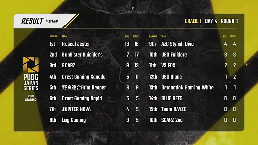 画像ギャラリー No.104のサムネイル画像 / 「PUBG JAPAN SERIES」Season2 Grade1の後半戦Phase2が開幕。αリーグから参戦する古豪SCARZがDay4を制す