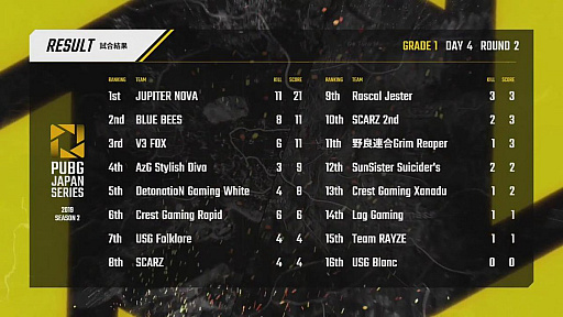 画像ギャラリー No.105のサムネイル画像 / 「PUBG JAPAN SERIES」Season2 Grade1の後半戦Phase2が開幕。αリーグから参戦する古豪SCARZがDay4を制す