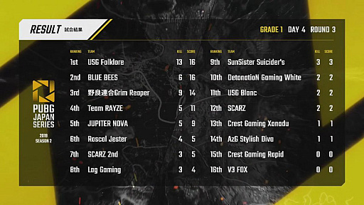 画像ギャラリー No.106のサムネイル画像 / 「PUBG JAPAN SERIES」Season2 Grade1の後半戦Phase2が開幕。αリーグから参戦する古豪SCARZがDay4を制す