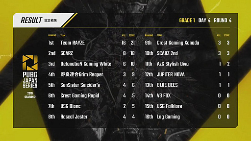 画像ギャラリー No.107のサムネイル画像 / 「PUBG JAPAN SERIES」Season2 Grade1の後半戦Phase2が開幕。αリーグから参戦する古豪SCARZがDay4を制す
