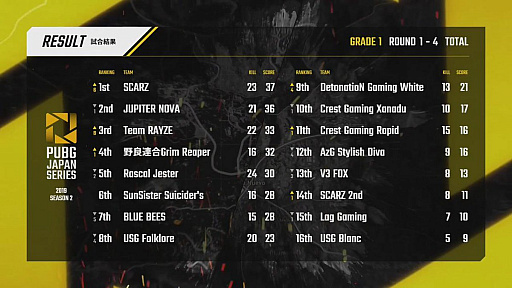 画像ギャラリー No.108のサムネイル画像 / 「PUBG JAPAN SERIES」Season2 Grade1の後半戦Phase2が開幕。αリーグから参戦する古豪SCARZがDay4を制す