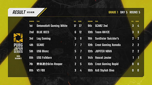 画像ギャラリー No.022のサムネイル画像 / 「PUBG JAPAN SERIES」Season2 Grade1 Day5レポート。安定した成績でTeam RAYZEが首位に立つ，イギリス行きは波乱の展開