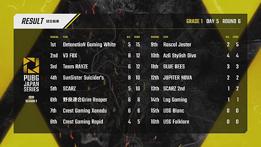 画像ギャラリー No.044のサムネイル画像 / 「PUBG JAPAN SERIES」Season2 Grade1 Day5レポート。安定した成績でTeam RAYZEが首位に立つ，イギリス行きは波乱の展開
