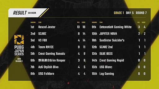 画像ギャラリー No.058のサムネイル画像 / 「PUBG JAPAN SERIES」Season2 Grade1 Day5レポート。安定した成績でTeam RAYZEが首位に立つ，イギリス行きは波乱の展開