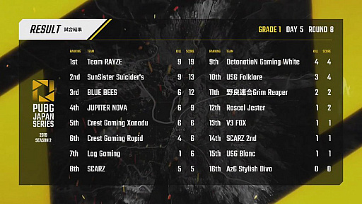 画像ギャラリー No.078のサムネイル画像 / 「PUBG JAPAN SERIES」Season2 Grade1 Day5レポート。安定した成績でTeam RAYZEが首位に立つ，イギリス行きは波乱の展開