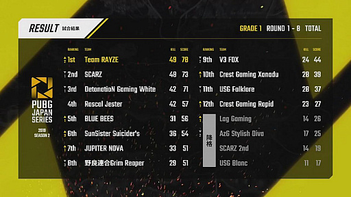 画像ギャラリー No.079のサムネイル画像 / 「PUBG JAPAN SERIES」Season2 Grade1 Day5レポート。安定した成績でTeam RAYZEが首位に立つ，イギリス行きは波乱の展開