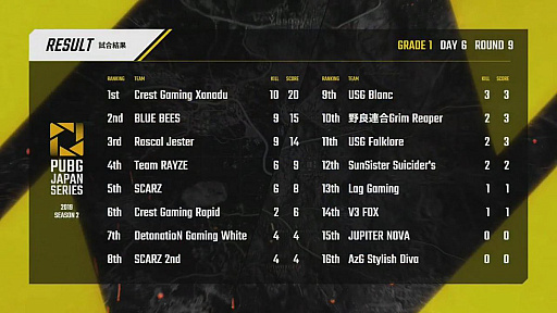 画像ギャラリー No.047のサムネイル画像 / 「PUBG JAPAN SERIES」Season2 Grade1 Day6レポート。激戦の末，BLUE BEESがロンドン行きのチケットを勝ち取る
