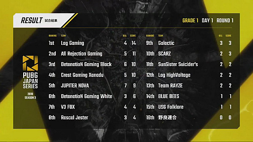 画像ギャラリー No.046のサムネイル画像 / 「PUBG JAPAN SERIES」Season3 Grade1の開幕戦Day1レポート。初戦ドン勝の勢いでLag GamingがDay1を制す，DGWは2連ドンで2位に