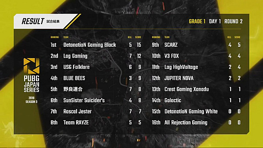 画像ギャラリー No.075のサムネイル画像 / 「PUBG JAPAN SERIES」Season3 Grade1の開幕戦Day1レポート。初戦ドン勝の勢いでLag GamingがDay1を制す，DGWは2連ドンで2位に