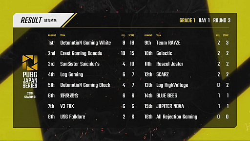 画像ギャラリー No.094のサムネイル画像 / 「PUBG JAPAN SERIES」Season3 Grade1の開幕戦Day1レポート。初戦ドン勝の勢いでLag GamingがDay1を制す，DGWは2連ドンで2位に