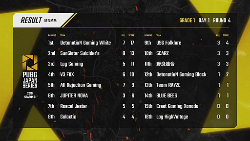 画像ギャラリー No.119のサムネイル画像 / 「PUBG JAPAN SERIES」Season3 Grade1の開幕戦Day1レポート。初戦ドン勝の勢いでLag GamingがDay1を制す，DGWは2連ドンで2位に