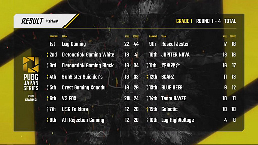 画像ギャラリー No.120のサムネイル画像 / 「PUBG JAPAN SERIES」Season3 Grade1の開幕戦Day1レポート。初戦ドン勝の勢いでLag GamingがDay1を制す，DGWは2連ドンで2位に