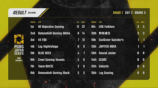 画像ギャラリー No.063のサムネイル画像 / 「PUBG JAPAN SERIES」Season3 Grade1 Day2レポート。DetonatioN Gaming Whiteが怒涛の快進撃でトップを独走