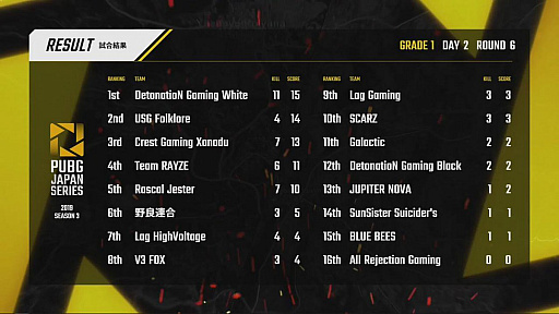 画像ギャラリー No.115のサムネイル画像 / 「PUBG JAPAN SERIES」Season3 Grade1 Day2レポート。DetonatioN Gaming Whiteが怒涛の快進撃でトップを独走