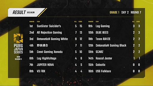 画像ギャラリー No.166のサムネイル画像 / 「PUBG JAPAN SERIES」Season3 Grade1 Day2レポート。DetonatioN Gaming Whiteが怒涛の快進撃でトップを独走