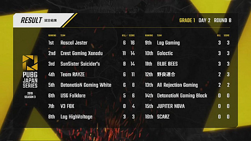 画像ギャラリー No.200のサムネイル画像 / 「PUBG JAPAN SERIES」Season3 Grade1 Day2レポート。DetonatioN Gaming Whiteが怒涛の快進撃でトップを独走