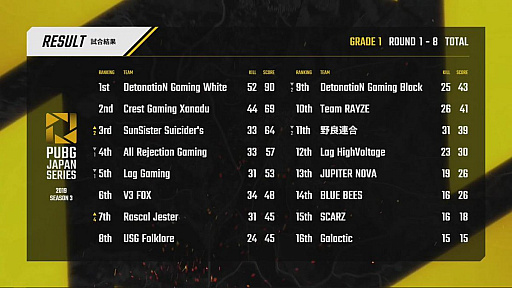 画像ギャラリー No.205のサムネイル画像 / 「PUBG JAPAN SERIES」Season3 Grade1 Day2レポート。DetonatioN Gaming Whiteが怒涛の快進撃でトップを独走