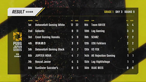 画像ギャラリー No.038のサムネイル画像 / 「PUBG JAPAN SERIES」Season3 Grade1 Day3レポート。DetonatioN Gaming Whiteが他を寄せ付けぬ強さで1位に輝く