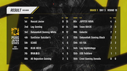 画像ギャラリー No.074のサムネイル画像 / 「PUBG JAPAN SERIES」Season3 Grade1 Day3レポート。DetonatioN Gaming Whiteが他を寄せ付けぬ強さで1位に輝く