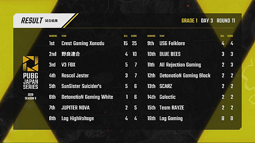 画像ギャラリー No.091のサムネイル画像 / 「PUBG JAPAN SERIES」Season3 Grade1 Day3レポート。DetonatioN Gaming Whiteが他を寄せ付けぬ強さで1位に輝く