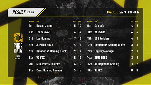 画像ギャラリー No.114のサムネイル画像 / 「PUBG JAPAN SERIES」Season3 Grade1 Day3レポート。DetonatioN Gaming Whiteが他を寄せ付けぬ強さで1位に輝く