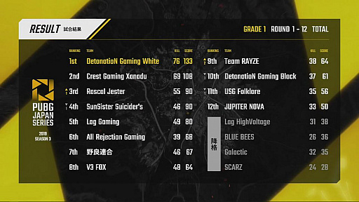 画像ギャラリー No.116のサムネイル画像 / 「PUBG JAPAN SERIES」Season3 Grade1 Day3レポート。DetonatioN Gaming Whiteが他を寄せ付けぬ強さで1位に輝く
