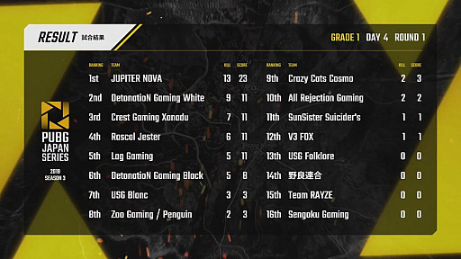 画像ギャラリー No.036のサムネイル画像 / 「PUBG JAPAN SERIES」Season3 Grade1 Day4レポート。後半戦初日を制したのはRascal Jester