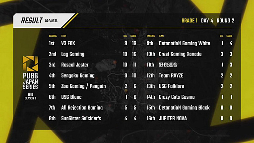 画像ギャラリー No.072のサムネイル画像 / 「PUBG JAPAN SERIES」Season3 Grade1 Day4レポート。後半戦初日を制したのはRascal Jester