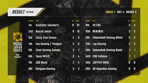 画像ギャラリー No.099のサムネイル画像 / 「PUBG JAPAN SERIES」Season3 Grade1 Day4レポート。後半戦初日を制したのはRascal Jester