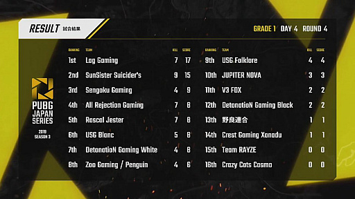 画像ギャラリー No.128のサムネイル画像 / 「PUBG JAPAN SERIES」Season3 Grade1 Day4レポート。後半戦初日を制したのはRascal Jester