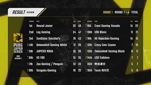 画像ギャラリー No.130のサムネイル画像 / 「PUBG JAPAN SERIES」Season3 Grade1 Day4レポート。後半戦初日を制したのはRascal Jester