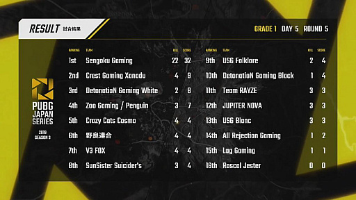 画像ギャラリー No.052のサムネイル画像 / 「PUBG JAPAN SERIES」Season3 Grade1 Day5レポート。DetonatioN Gaming Whiteが海外大会に最接近，2枚目のチケット争いは大混戦に