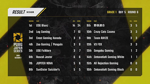 画像ギャラリー No.095のサムネイル画像 / 「PUBG JAPAN SERIES」Season3 Grade1 Day5レポート。DetonatioN Gaming Whiteが海外大会に最接近，2枚目のチケット争いは大混戦に