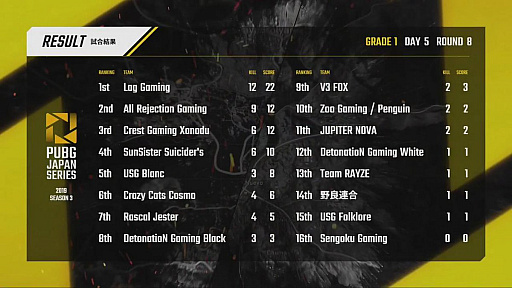 画像ギャラリー No.123のサムネイル画像 / 「PUBG JAPAN SERIES」Season3 Grade1 Day5レポート。DetonatioN Gaming Whiteが海外大会に最接近，2枚目のチケット争いは大混戦に