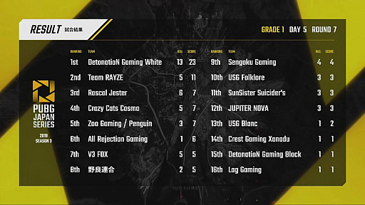 画像ギャラリー No.159のサムネイル画像 / 「PUBG JAPAN SERIES」Season3 Grade1 Day5レポート。DetonatioN Gaming Whiteが海外大会に最接近，2枚目のチケット争いは大混戦に