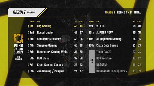 画像ギャラリー No.161のサムネイル画像 / 「PUBG JAPAN SERIES」Season3 Grade1 Day5レポート。DetonatioN Gaming Whiteが海外大会に最接近，2枚目のチケット争いは大混戦に