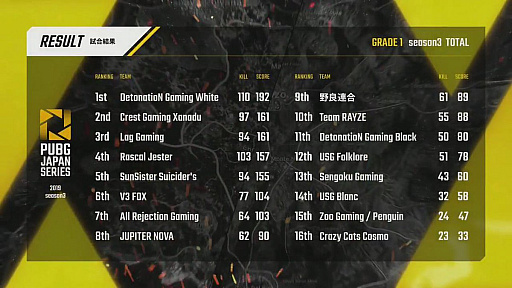 画像ギャラリー No.162のサムネイル画像 / 「PUBG JAPAN SERIES」Season3 Grade1 Day5レポート。DetonatioN Gaming Whiteが海外大会に最接近，2枚目のチケット争いは大混戦に