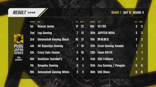 画像ギャラリー No.001のサムネイル画像 / 「PUBG JAPAN SERIES」Season3 Grade1 Day6レポート。激戦を制したのはDetonatioN Gaming WhiteとRascal Jester