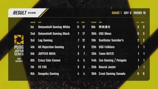 画像ギャラリー No.006のサムネイル画像 / 「PUBG JAPAN SERIES」Season3 Grade1 Day6レポート。激戦を制したのはDetonatioN Gaming WhiteとRascal Jester