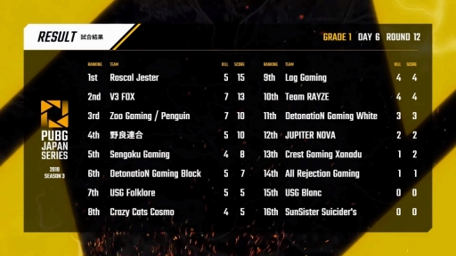 画像ギャラリー No.023のサムネイル画像 / 「PUBG JAPAN SERIES」Season3 Grade1 Day6レポート。激戦を制したのはDetonatioN Gaming WhiteとRascal Jester