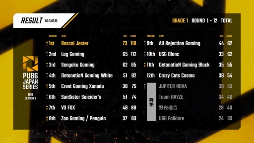 画像ギャラリー No.214のサムネイル画像 / 「PUBG JAPAN SERIES」Season3 Grade1 Day6レポート。激戦を制したのはDetonatioN Gaming WhiteとRascal Jester