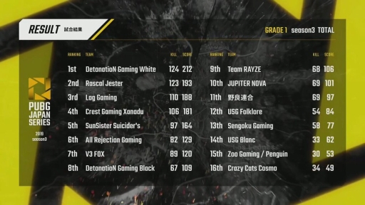 画像ギャラリー No.215のサムネイル画像 / 「PUBG JAPAN SERIES」Season3 Grade1 Day6レポート。激戦を制したのはDetonatioN Gaming WhiteとRascal Jester
