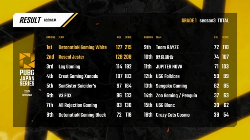 画像ギャラリー No.218のサムネイル画像 / 「PUBG JAPAN SERIES」Season3 Grade1 Day6レポート。激戦を制したのはDetonatioN Gaming WhiteとRascal Jester