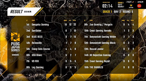 画像ギャラリー No.004のサムネイル画像 / 2ドン勝でAll Rejection Gamingが躍進，トップを走るのはRascal Jester。「PUBG JAPAN SERIES」Season4 Grade1 Day2レポート