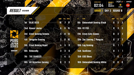 画像ギャラリー No.013のサムネイル画像 / 2ドン勝でAll Rejection Gamingが躍進，トップを走るのはRascal Jester。「PUBG JAPAN SERIES」Season4 Grade1 Day2レポート