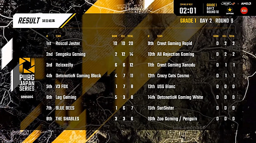 画像ギャラリー No.017のサムネイル画像 / 2ドン勝でAll Rejection Gamingが躍進，トップを走るのはRascal Jester。「PUBG JAPAN SERIES」Season4 Grade1 Day2レポート