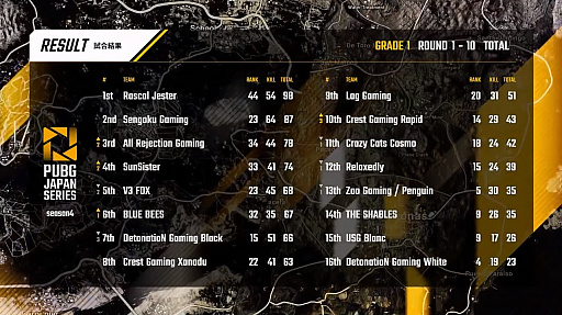 画像ギャラリー No.024のサムネイル画像 / 2ドン勝でAll Rejection Gamingが躍進，トップを走るのはRascal Jester。「PUBG JAPAN SERIES」Season4 Grade1 Day2レポート