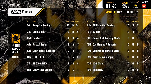 画像ギャラリー No.010のサムネイル画像 / 「PUBG JAPAN SERIES」Season4 Grade1 Day3レポート。Rascal Jesterが前半戦Phase1を制し，残留争いは1ポイント差で決着