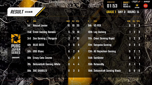 画像ギャラリー No.020のサムネイル画像 / 「PUBG JAPAN SERIES」Season4 Grade1 Day3レポート。Rascal Jesterが前半戦Phase1を制し，残留争いは1ポイント差で決着